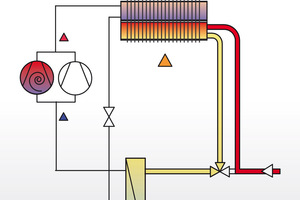 Funktionsweise bei mittleren Temperaturen: Das Medium gelangt über das Dreiwege-Ventil zuerst in den Freikühler und wird danach in den Verdampfer geleitet. Durch die Vorkühlung im Freikühler wird eine geringere Kühlleistung im Kältekreis erforderlich (Mis 