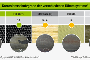  Abbildung 6: Korrosionsschutzgrade der verschiedenen Dämmsysteme 