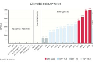  Tabellarische Darstellung der zur Verfügung stehenden Kältemittel für industri¬elle Anwen-dungen 