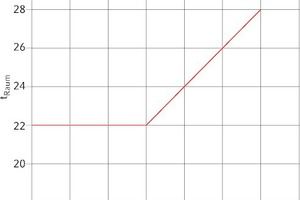  Bild 5: Gleitende Raumtemperaturregelung 
