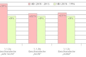  Bild 6: Auswertung der Kühllast bei Variation der Geschossdecke/Fußboden 