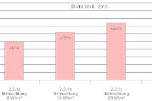  Bild 8: Auswertung der Kühllast bei Variation der Beleuchtungslasten 