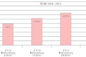  Bild 8: Auswertung der Kühllast bei Variation der Beleuchtungslasten 