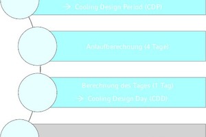  Bild 2: Ablaufschema der Kühllastberechnung nach VDI 2078:2015-06 