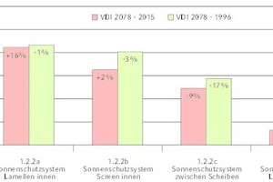  Bild 7: Auswertung der Kühllast bei Variation der Sonnenschutzsysteme 