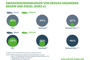  Der Erdgas-Antrieb ist der zurzeit sauberste Verbrennungsmotor. 