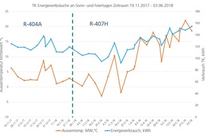  Energieverbrauch (blau) und Außentemperatur (orange) im K+K Supermarkt an den Sonntagen von November 2017 bis Juni 2018 