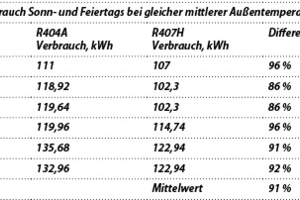  Tabelle 1: Extrahierte TK-Energieverbräuche 