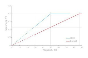  Abbildung 3: Vergleich der U/f- Kennlinien von Stern und Dreieck 