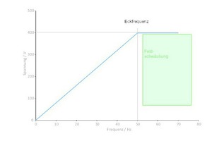  Abbildung 1: Typische U/f-Kennlinie eines Asynchronmotors in Stern 