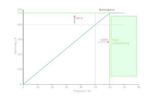  Abbildung 6: Frequenzumrichter FrigoPack FU+ 