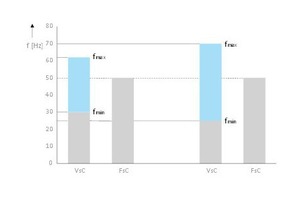  Abbildung 2: Gegenüberstellung der Frequenzbereiche ohne Spartrafo (links) und mit Spartrafo (rechts) 