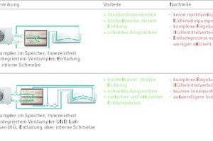  Tabelle 1: Übersicht über die Vorzugsvarianten zur Eisspeicher-integration in ein Mono-Split-Klimagerät  