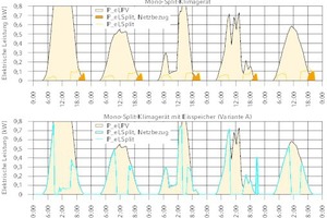  Bild 2: Vergleich der elektrischen Leistungsverläufe eines PV-gekoppelten Mono-Split-Klimagerätes ohne Eisspeicher (Referenzfall) und mit Eisspeicher an fünf beispielhaften Sommertagen 