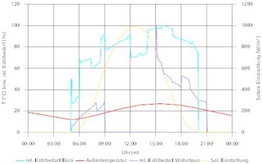 Bild 1: Tageslastg?nge f?r den K?hlbedarf im Privatgeb?ude und einem gewerblich genutzten Objekt im Vergleich