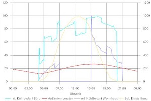  Bild 1: Tageslastgänge für den Kühlbedarf im Privatgebäude und einem gewerblich genutzten Objekt im Vergleich 