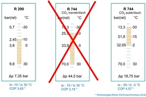  Abbildung 3: Vergleich Drucklagen Propan und CO2 subkritisch vs. CO2 transkritisch [5] 