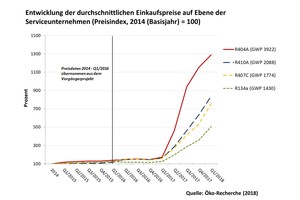  Abbildung 2: Preisentwicklung verschiedener HFKW [7] 