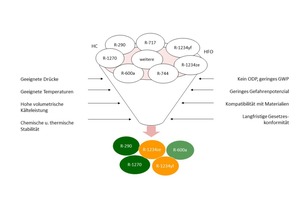  Abbildung 3: Systematische Reduktion möglicher Kältemittel zu günstigen Kältemitteln für den Einsatz in Wärmepumpen für die Heizungstechnik.  