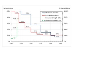  Abbildung 2: Stufenweise Reduktion der Verkaufsmenge von halogenierten Kältemitteln in der europäischen Union (F-Gas-Verordnung) und für weltweite Industrieländer (Montrealer Protokoll) sowie beispielhafte Preissteigungen in den letzten drei Jahren.  