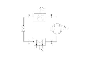  Abbildung 1: Schematische Darstellung der Hauptkomponenten einer Wärmepumpe zur Veranschaulichung der Funktionsweise (links) und zugehörige Zustandsänderungen eines Kältemittels im Druck-Enthalpie-Diagramm 