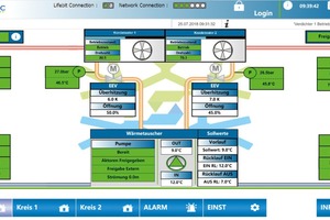  Die Regel- und Steuerungssoftware überwacht für die maximale Betriebssicherheit alle relevanten Prozesswerte.  