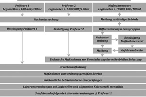  Schema 1: Eskalationsschema entsprechend der 42. BImSchV 