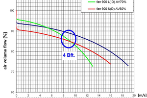  Abbildung 5: Bei Windstärken bis 4 Bft (10 m/s ? 2 ft/min) ist in Abhängigkeit von Ventilator und Anströmverhältnis mit Luftvolumenstrom-Reduzierungen von 10 bis 15 % zu rechnen. 