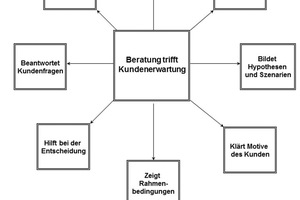  Beratung trifft Kundenberatung 