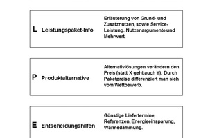  Gespärchsführung mit der „Alpen“-Methode 