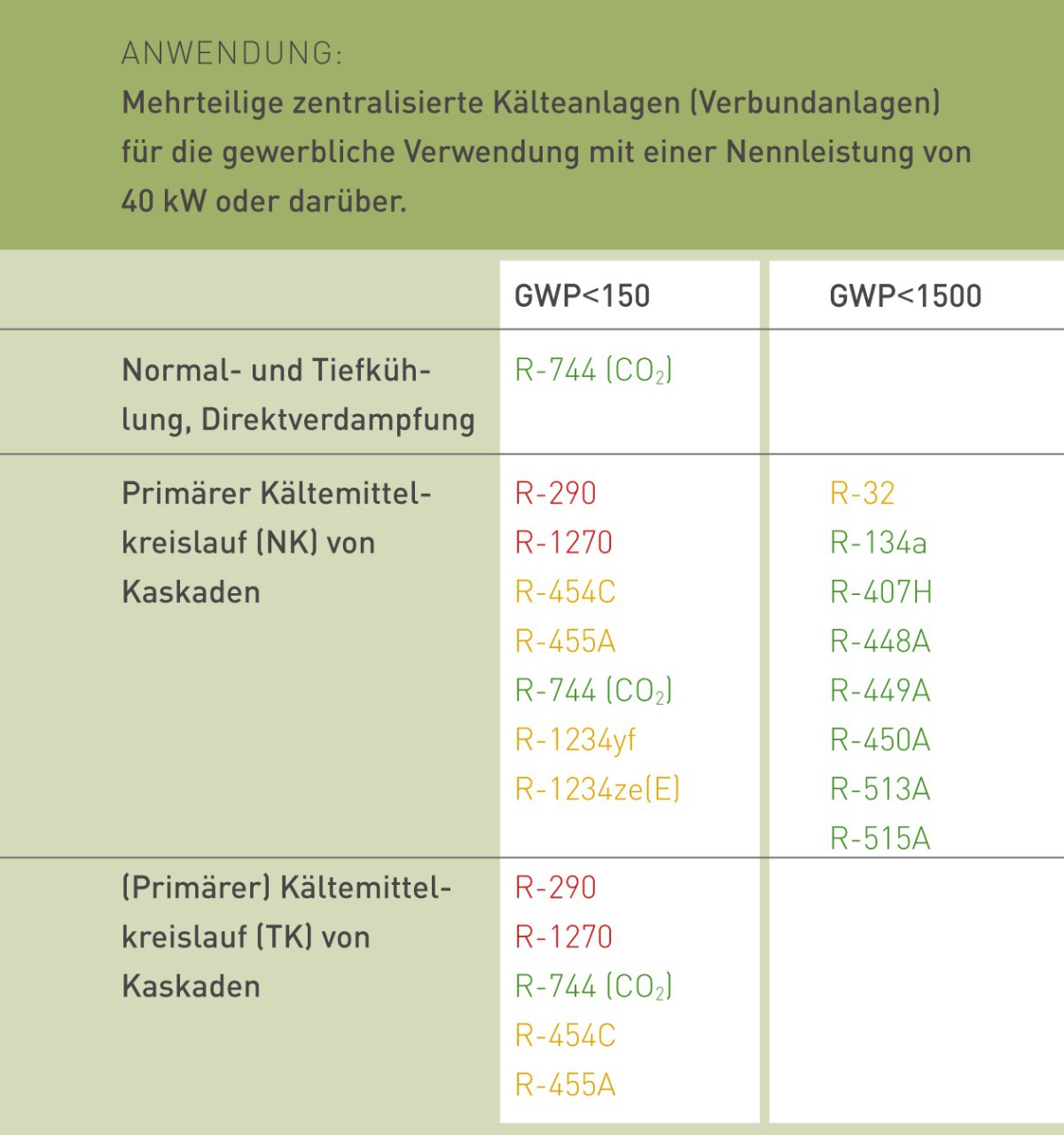 Machen Sie Schluss mit R404A und R507A! - Kälte Klima Aktuell