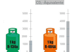  1 kg R404A hat drei Mal so viele CO2-Äquivalente wie 1 kg R134a.  