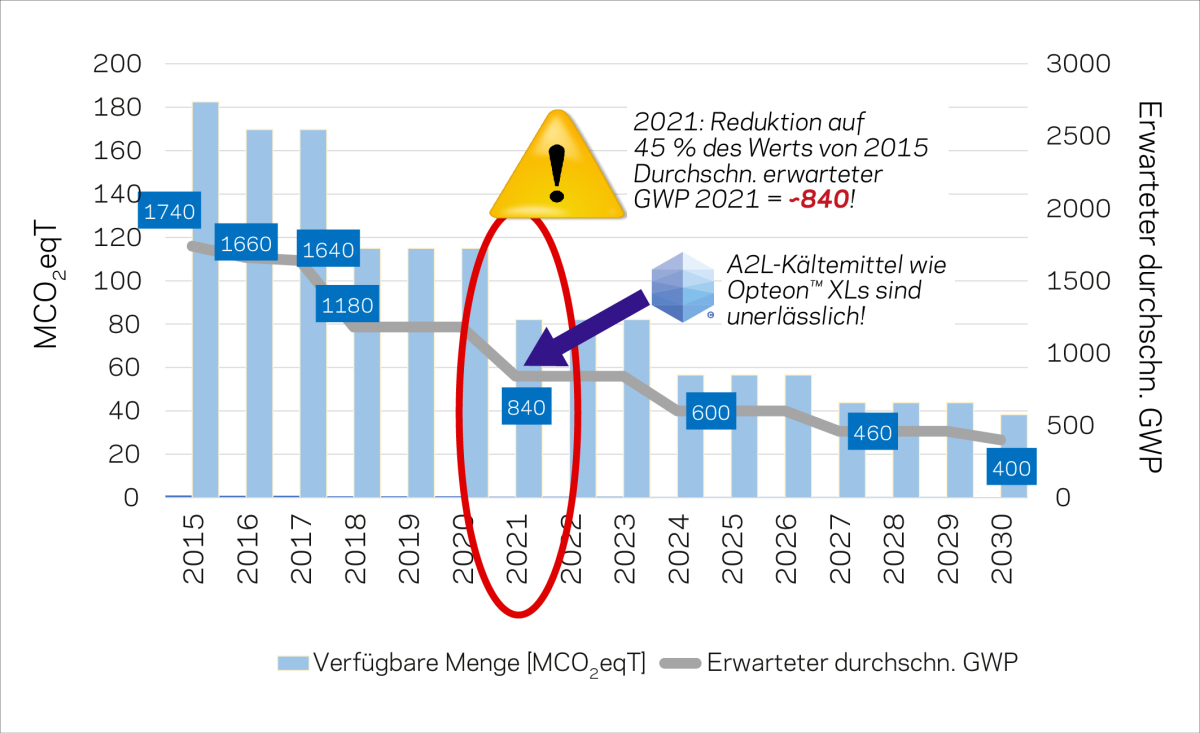Implementierung von A2LKältemitteln Kälte Klima Aktuell