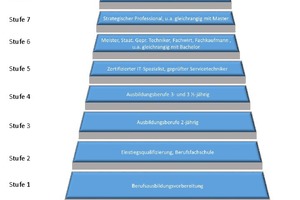  Der Deutsche Qualfikationsrahmen (DQR) dient zur Einordnung der Qualifikationen des deutschen Bildungssystems. 