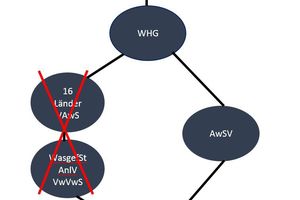  Einbindung der AwSV 