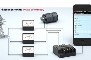  Bild 1: Phasenasymmetrie im Versorgungsnetz 