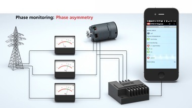 Bild 1: Phasenasymmetrie im Versorgungsnetz