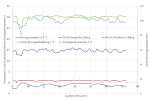  Grafik 1: Aufgezeichnete Anlagendaten für ?Opteon XL40? 