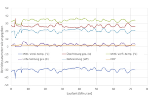  Grafik 2: Berechnete Betriebsparameter für ?Opteon XL40? 