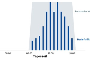  Energetische Vorteile durch Anpassung des Volumenstroms an die Raum- und Gebäudenutzung 