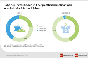  Gemäß den Ergebnissen der Vorjahresstudie des EHI entfallen durchschnittlich 45 % der dar-gestellten Energieeffizienzinvestitionen des Food-Handels auf die Kältetechnik. 