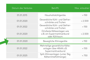  Tabelle 1: Maximal erlaubte GWP-Werte der unterschiedlichsten Bereiche nach der F-Gas-Verordnung 