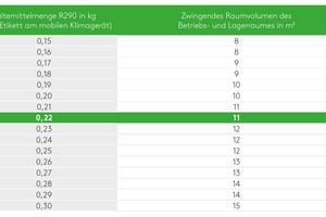  Tabelle 2: Zwingendes Raumgröße des Betriebs- und Lagerraumes des mobilen Klimagerätes in m² in Abhängigkeit der Kältemittelfüllmenge bei R290. 