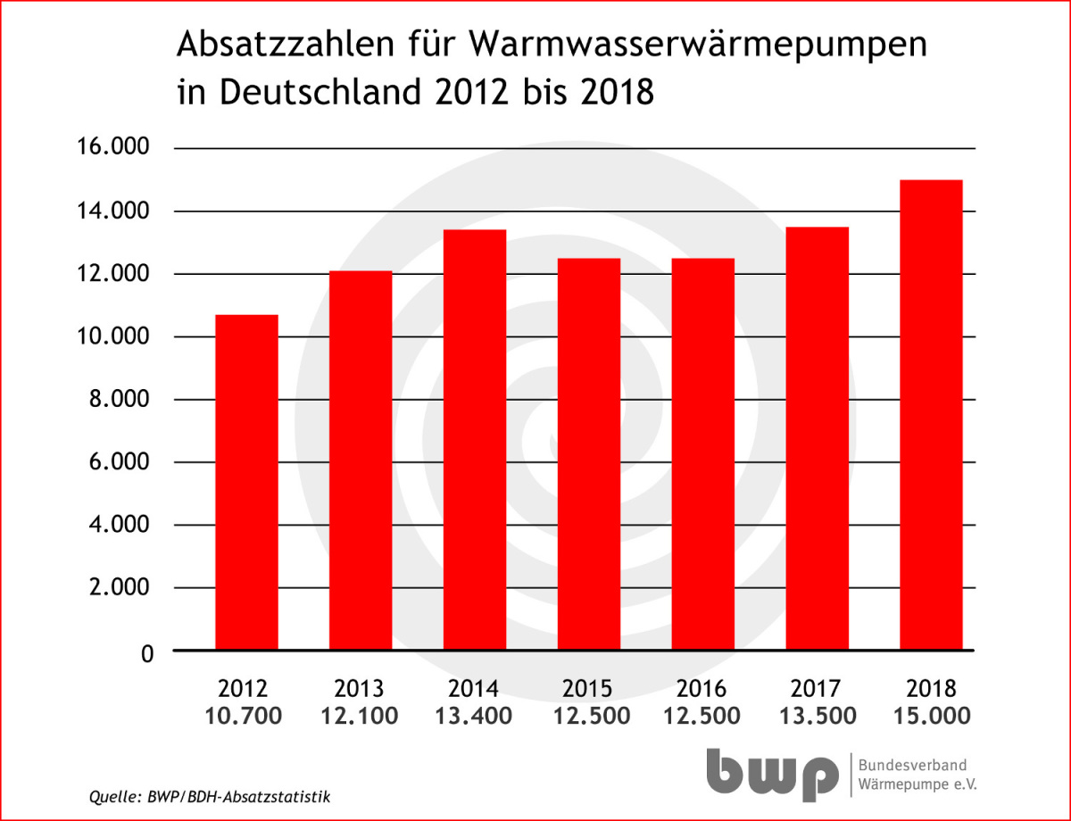 BWP - Marktzahlen 2018