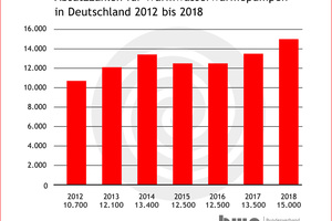  BWP - Marktzahlen 2018 