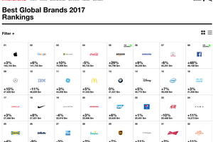  Die besten global wirkenden Marken (www.interbrand.com/best-brands/best-global-brands/2017/ranking) 