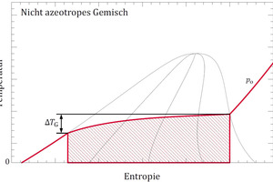  Abbildung 1: Temperaturgleit ΔTG eines nicht-azeotropen Gemisches bei einem beispielhaften Verdampfungsdruck po. Die spezifische Verdampfungsenthalpie ist als schraffierte Fläche dargestellt. 