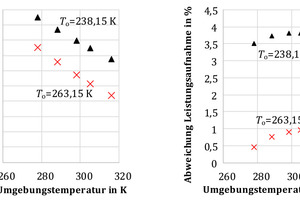  Abbildung 3a und 3b: Abweichung von a) Kälteleistung und b) Leistungsaufnahme des Verdichters bei verschiedenen Umgebungstemperaturen TU mit dem Kältemittel R455A  