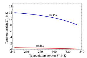  Abbildung 2: Temperaturgleit von R455A und R404A bei verschiedenen Verdampfungstemperaturen (hier angegeben durch die Taupunkttemperatur T“) 