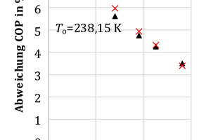  Abbildung 4: Abweichung des COPs bei verschiedenen Umgebungstemperaturen TU mit dem Kältemittel R455A 